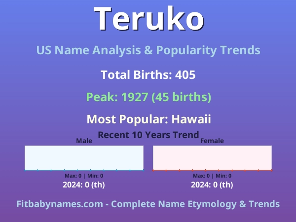 Infographic: Teruko name meaning, origin, and popularity trends in the United States (US baby name analysis chart)