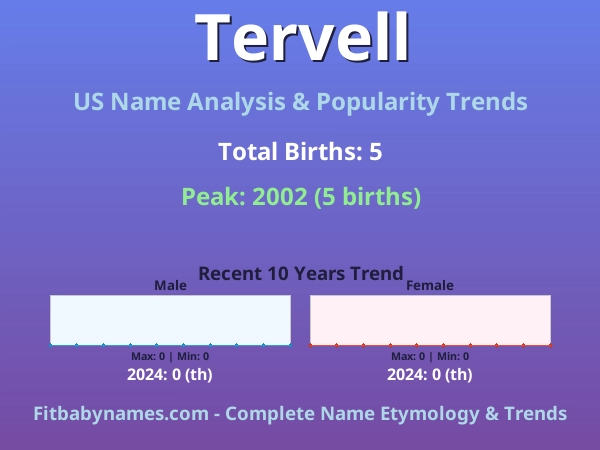 Infographic: Tervell name meaning, origin, and popularity trends in the United States (US baby name analysis chart)