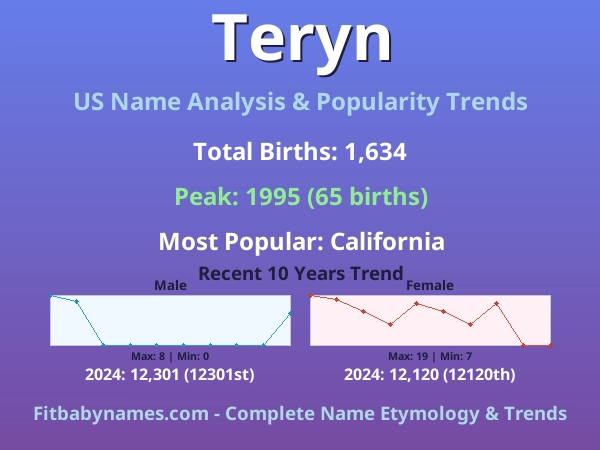 Infographic: Teryn name meaning, origin, and popularity trends in the United States (US baby name analysis chart)