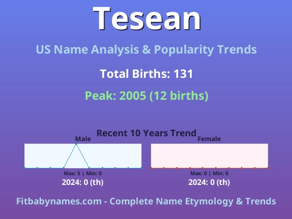 Infographic: Tesean name meaning, origin, and popularity trends in the United States (US baby name analysis chart)