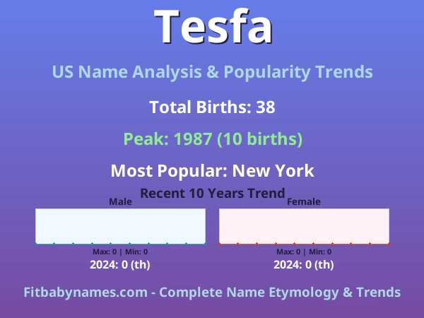 Infographic: Tesfa name meaning, origin, and popularity trends in the United States (US baby name analysis chart)