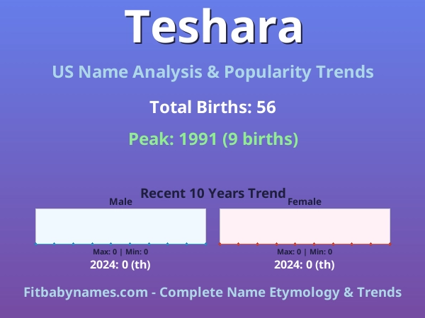 Infographic: Teshara name meaning, origin, and popularity trends in the United States (US baby name analysis chart)