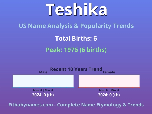 Infographic: Teshika name meaning, origin, and popularity trends in the United States (US baby name analysis chart)