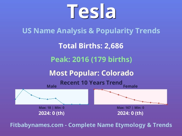 Infographic: Tesla name meaning, origin, and popularity trends in the United States (US baby name analysis chart)