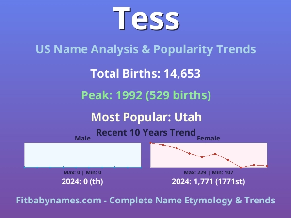 Infographic: Tess name meaning, origin, and popularity trends in the United States (US baby name analysis chart)