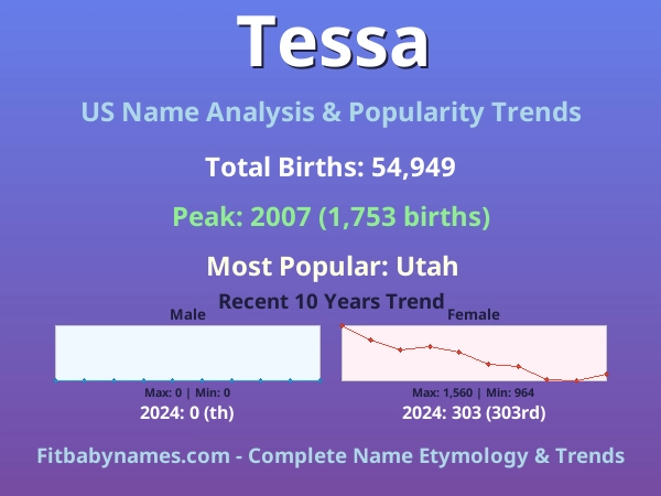 Infographic: Tessa name meaning, origin, and popularity trends in the United States (US baby name analysis chart)