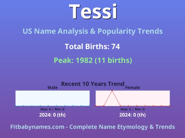 Infographic: Tessi name meaning, origin, and popularity trends in the United States (US baby name analysis chart)