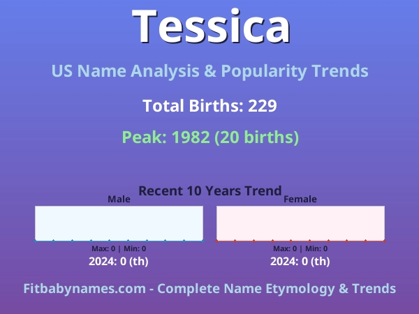 Infographic: Tessica name meaning, origin, and popularity trends in the United States (US baby name analysis chart)