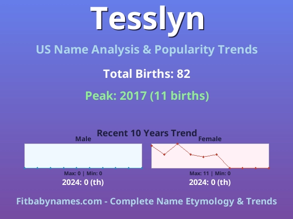 Infographic: Tesslyn name meaning, origin, and popularity trends in the United States (US baby name analysis chart)