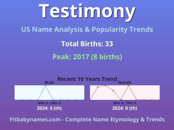 Infographic: Testimony name meaning, origin, and popularity trends in the United States (US baby name analysis chart)