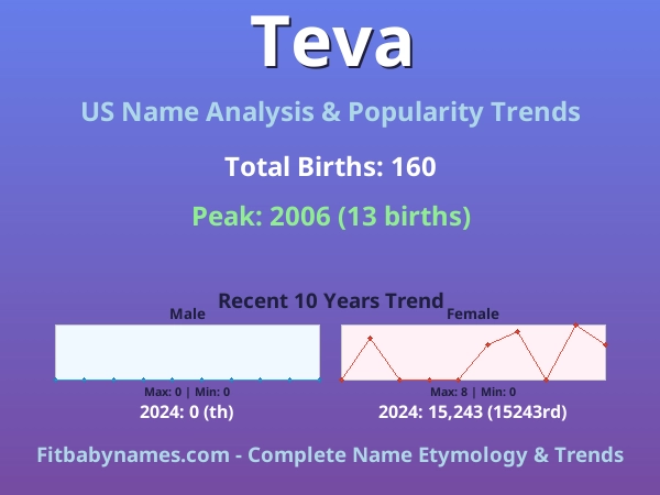 Infographic: Teva name meaning, origin, and popularity trends in the United States (US baby name analysis chart)