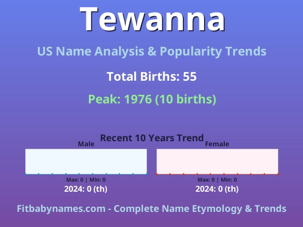 Infographic: Tewanna name meaning, origin, and popularity trends in the United States (US baby name analysis chart)