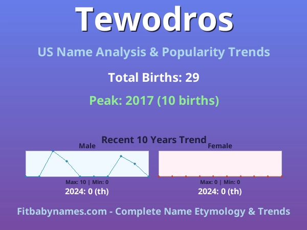 Infographic: Tewodros name meaning, origin, and popularity trends in the United States (US baby name analysis chart)