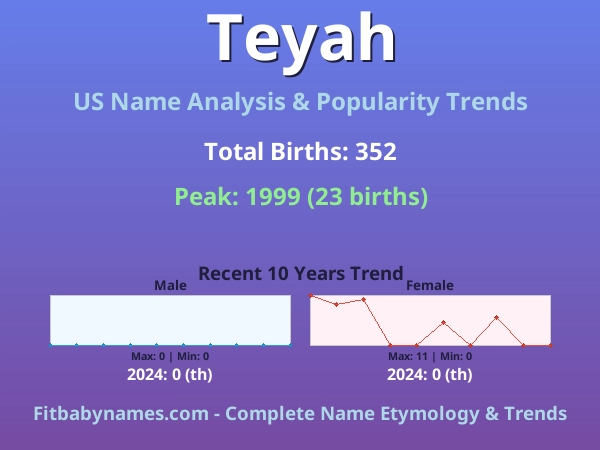 Infographic: Teyah name meaning, origin, and popularity trends in the United States (US baby name analysis chart)