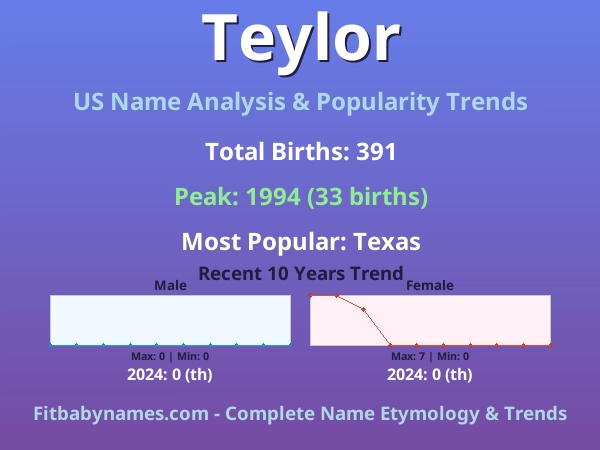 Infographic: Teylor name meaning, origin, and popularity trends in the United States (US baby name analysis chart)