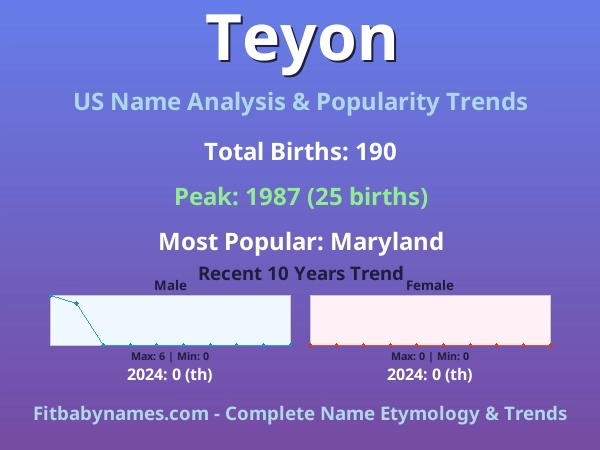 Infographic: Teyon name meaning, origin, and popularity trends in the United States (US baby name analysis chart)