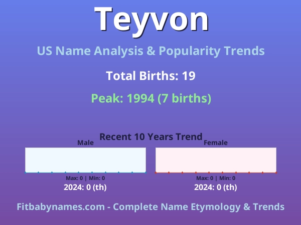 Infographic: Teyvon name meaning, origin, and popularity trends in the United States (US baby name analysis chart)