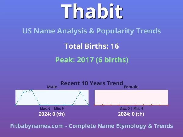 Infographic: Thabit name meaning, origin, and popularity trends in the United States (US baby name analysis chart)