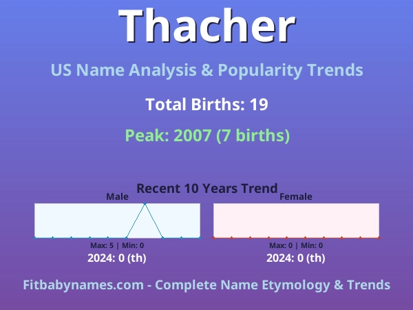 Infographic: Thacher name meaning, origin, and popularity trends in the United States (US baby name analysis chart)