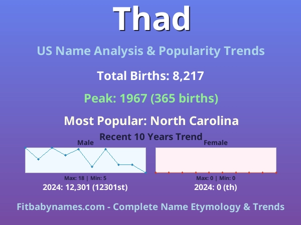 Infographic: Thad name meaning, origin, and popularity trends in the United States (US baby name analysis chart)