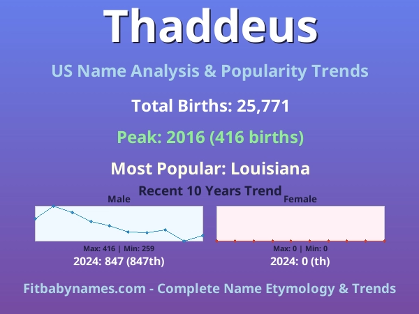 Infographic: Thaddeus name meaning, origin, and popularity trends in the United States (US baby name analysis chart)