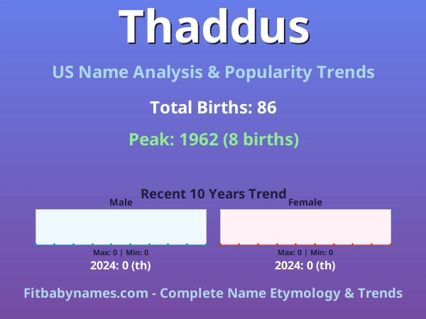 Infographic: Thaddus name meaning, origin, and popularity trends in the United States (US baby name analysis chart)