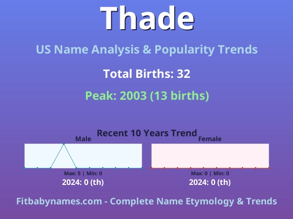 Infographic: Thade name meaning, origin, and popularity trends in the United States (US baby name analysis chart)