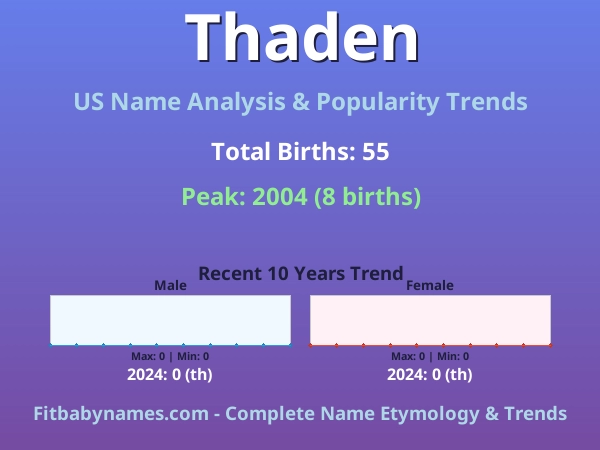 Infographic: Thaden name meaning, origin, and popularity trends in the United States (US baby name analysis chart)