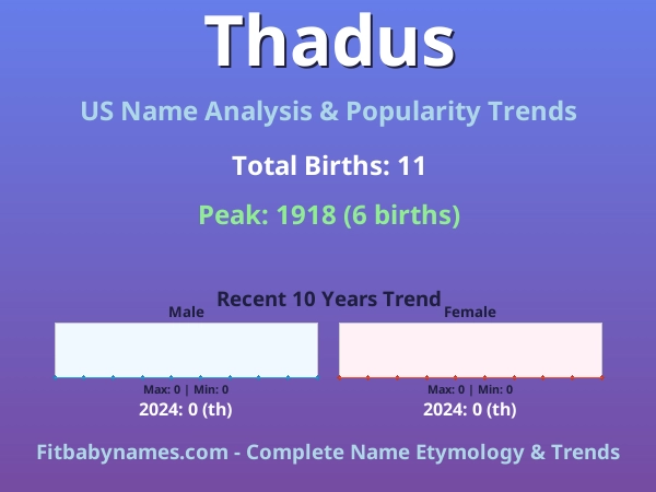 Infographic: Thadus name meaning, origin, and popularity trends in the United States (US baby name analysis chart)