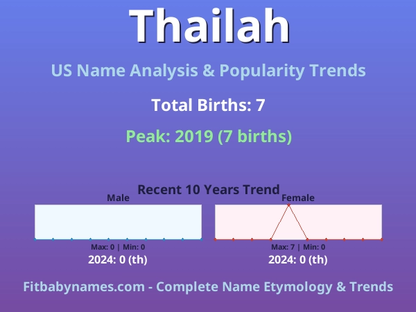 Infographic: Thailah name meaning, origin, and popularity trends in the United States (US baby name analysis chart)