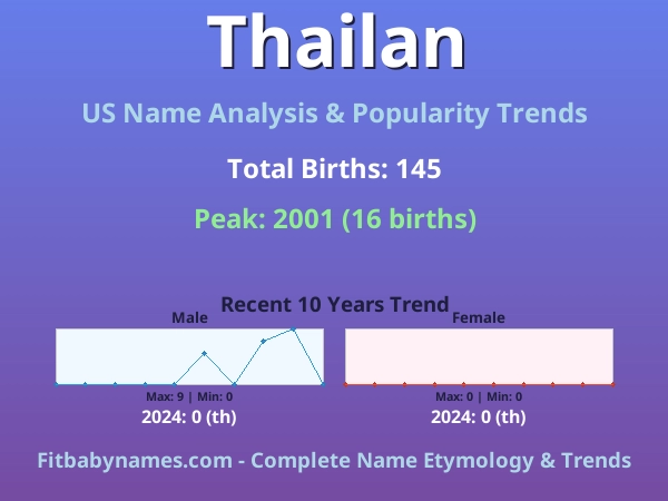 Infographic: Thailan name meaning, origin, and popularity trends in the United States (US baby name analysis chart)