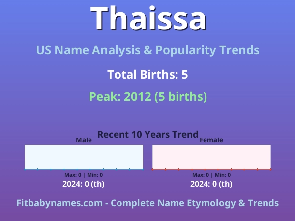 Infographic: Thaissa name meaning, origin, and popularity trends in the United States (US baby name analysis chart)