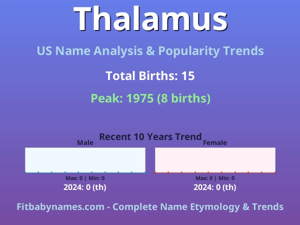 Infographic: Thalamus name meaning, origin, and popularity trends in the United States (US baby name analysis chart)