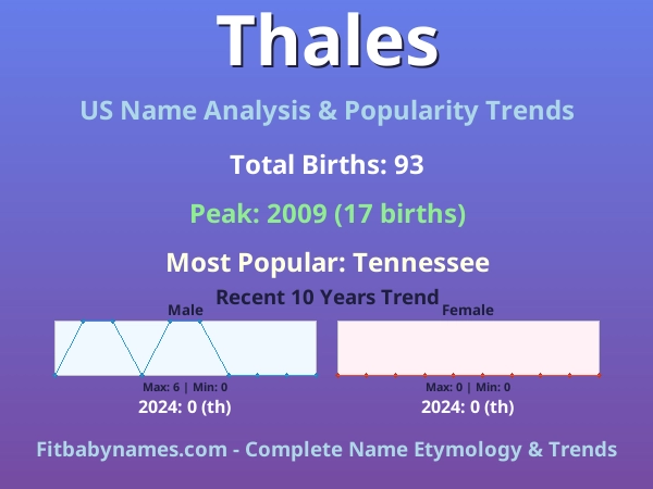 Infographic: Thales name meaning, origin, and popularity trends in the United States (US baby name analysis chart)