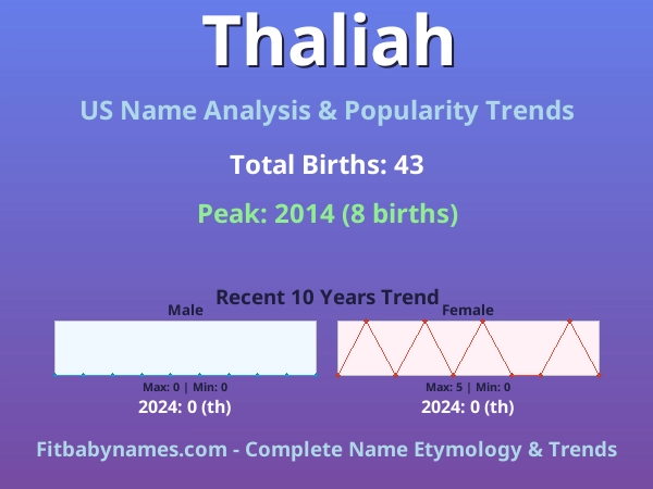 Infographic: Thaliah name meaning, origin, and popularity trends in the United States (US baby name analysis chart)