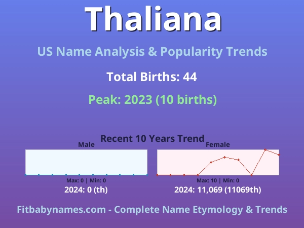 Infographic: Thaliana name meaning, origin, and popularity trends in the United States (US baby name analysis chart)