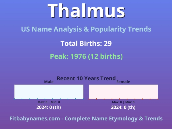 Infographic: Thalmus name meaning, origin, and popularity trends in the United States (US baby name analysis chart)