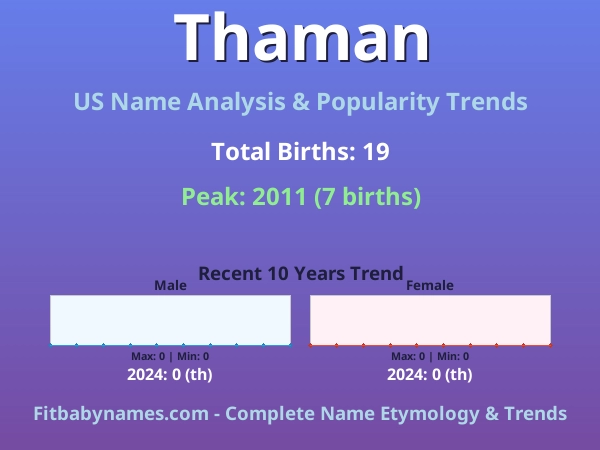 Infographic: Thaman name meaning, origin, and popularity trends in the United States (US baby name analysis chart)