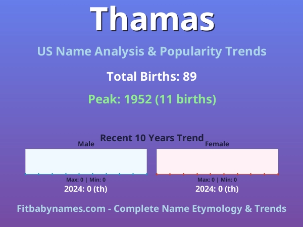 Infographic: Thamas name meaning, origin, and popularity trends in the United States (US baby name analysis chart)