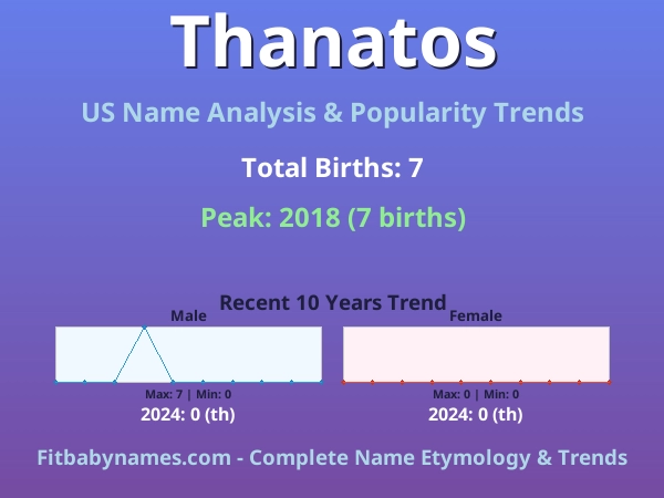 Infographic: Thanatos name meaning, origin, and popularity trends in the United States (US baby name analysis chart)