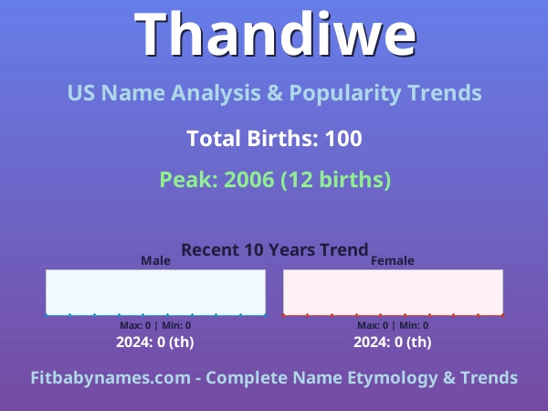 Infographic: Thandiwe name meaning, origin, and popularity trends in the United States (US baby name analysis chart)