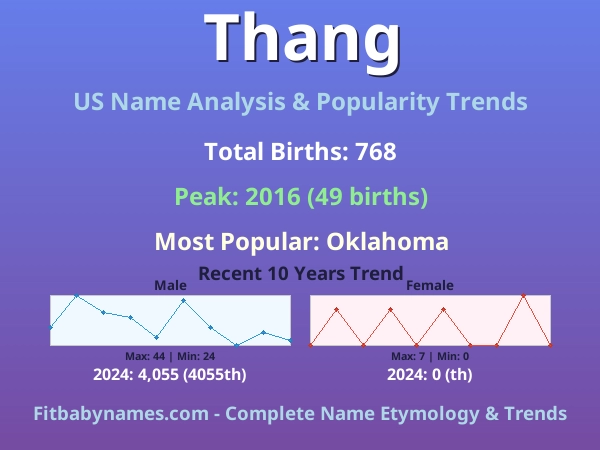 Infographic: Thang name meaning, origin, and popularity trends in the United States (US baby name analysis chart)