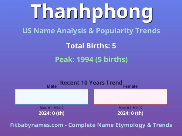Infographic: Thanhphong name meaning, origin, and popularity trends in the United States (US baby name analysis chart)