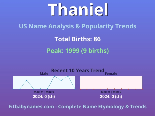 Infographic: Thaniel name meaning, origin, and popularity trends in the United States (US baby name analysis chart)