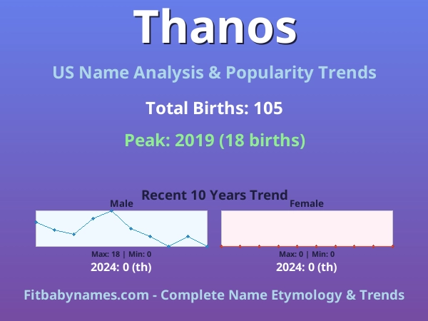 Infographic: Thanos name meaning, origin, and popularity trends in the United States (US baby name analysis chart)