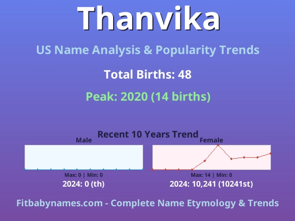 Infographic: Thanvika name meaning, origin, and popularity trends in the United States (US baby name analysis chart)