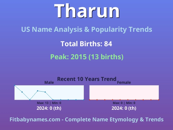 Infographic: Tharun name meaning, origin, and popularity trends in the United States (US baby name analysis chart)