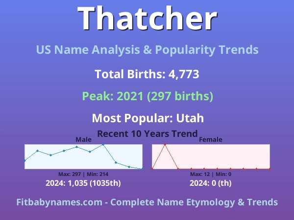 Infographic: Thatcher name meaning, origin, and popularity trends in the United States (US baby name analysis chart)