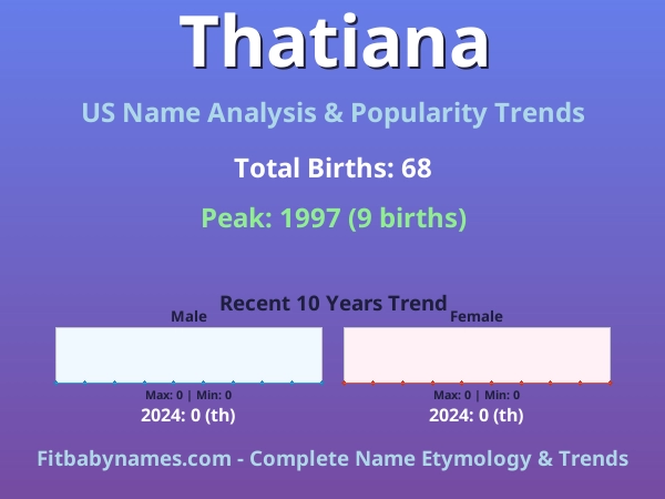 Infographic: Thatiana name meaning, origin, and popularity trends in the United States (US baby name analysis chart)