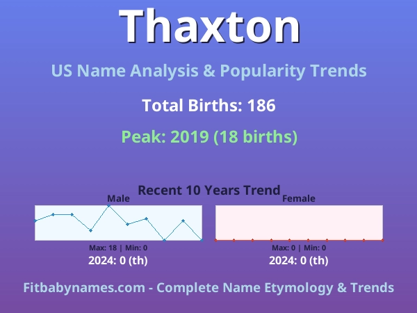 Infographic: Thaxton name meaning, origin, and popularity trends in the United States (US baby name analysis chart)